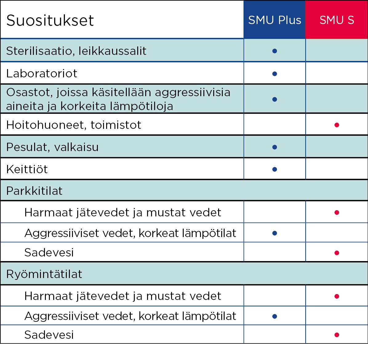 Suositukset SMU-putkien käyttökohteista